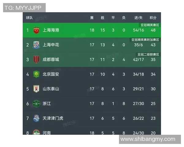 武汉足球队强势领跑世界杯积分榜65分遥遥领先其他球队 武汉足球队强势领跑世界杯积分榜65分遥遥领先其他球队